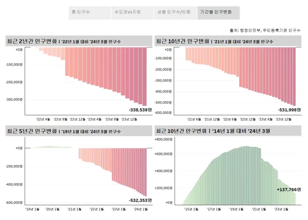 한국_인구_기간별_변화